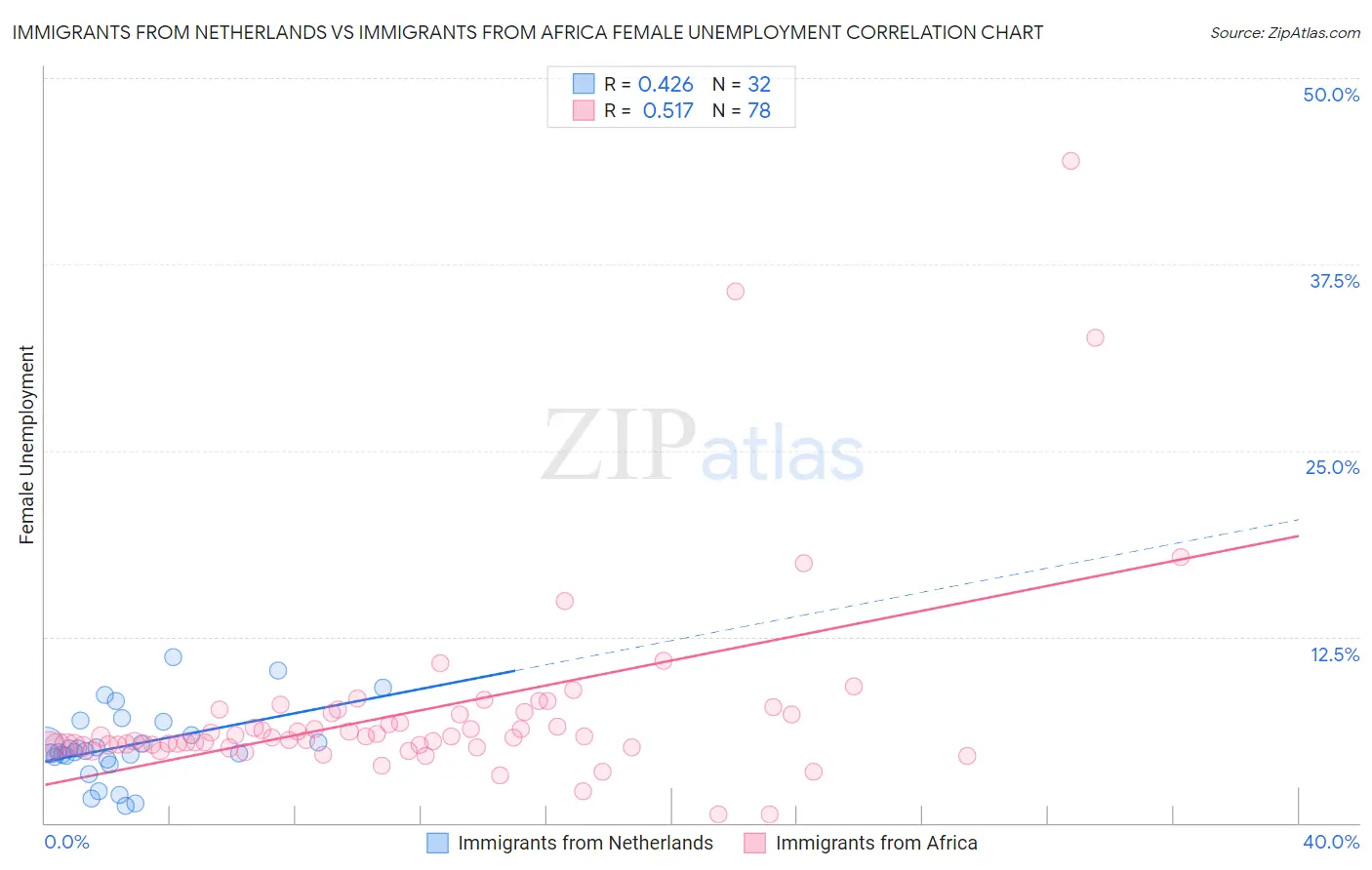 Immigrants from Netherlands vs Immigrants from Africa Female Unemployment