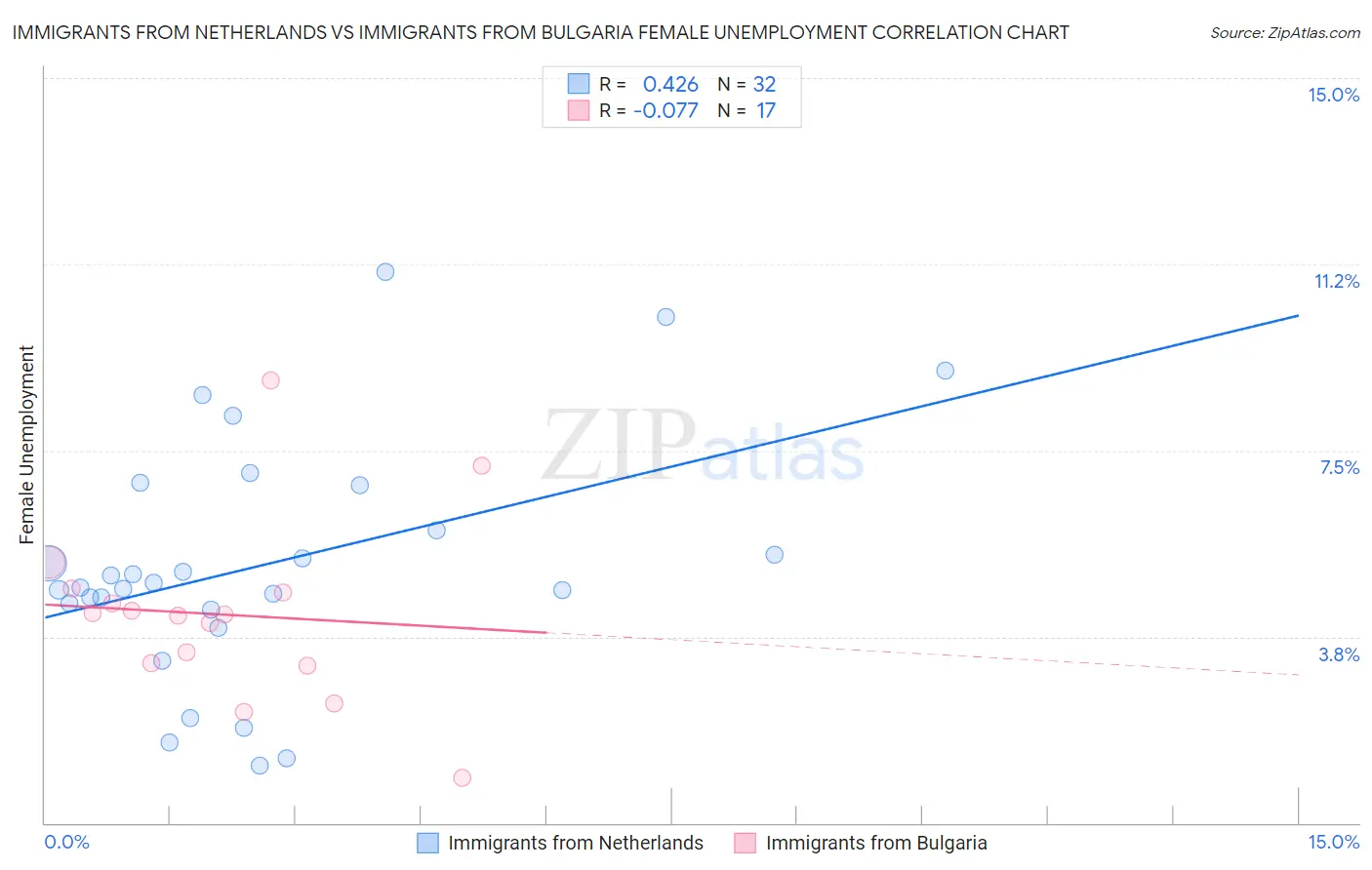 Immigrants from Netherlands vs Immigrants from Bulgaria Female Unemployment