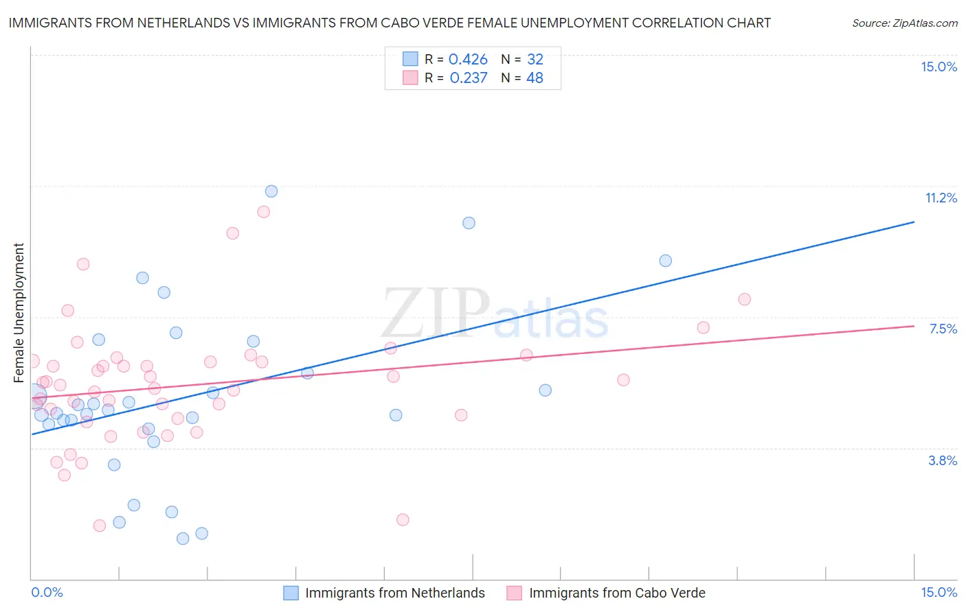 Immigrants from Netherlands vs Immigrants from Cabo Verde Female Unemployment