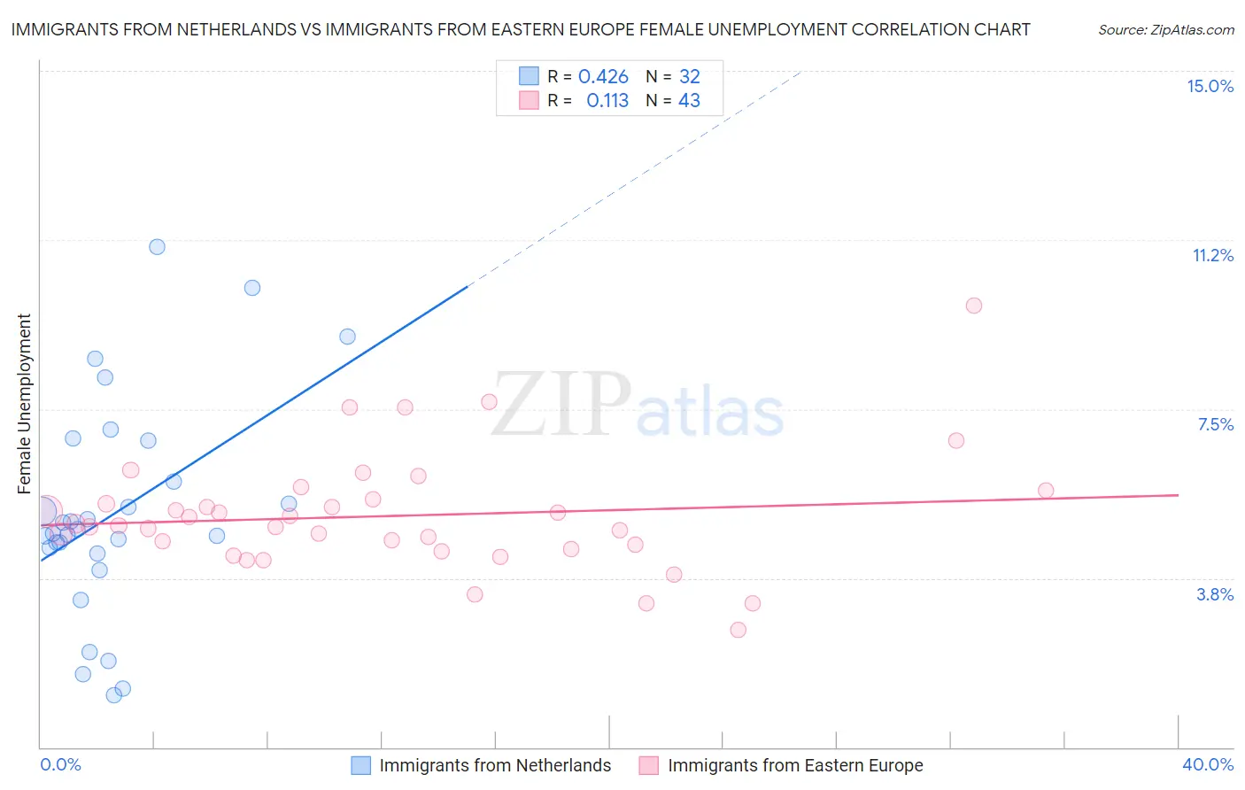 Immigrants from Netherlands vs Immigrants from Eastern Europe Female Unemployment