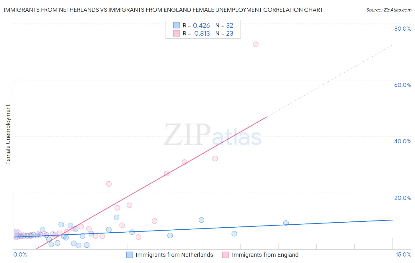 Immigrants from Netherlands vs Immigrants from England Female Unemployment