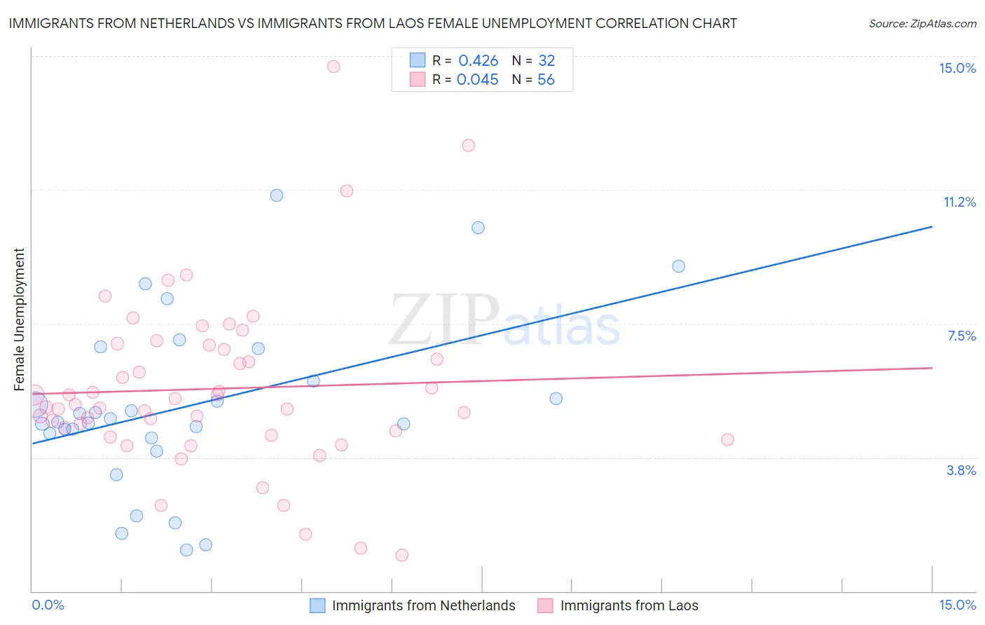 Immigrants from Netherlands vs Immigrants from Laos Female Unemployment