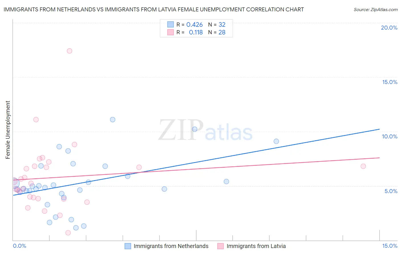 Immigrants from Netherlands vs Immigrants from Latvia Female Unemployment