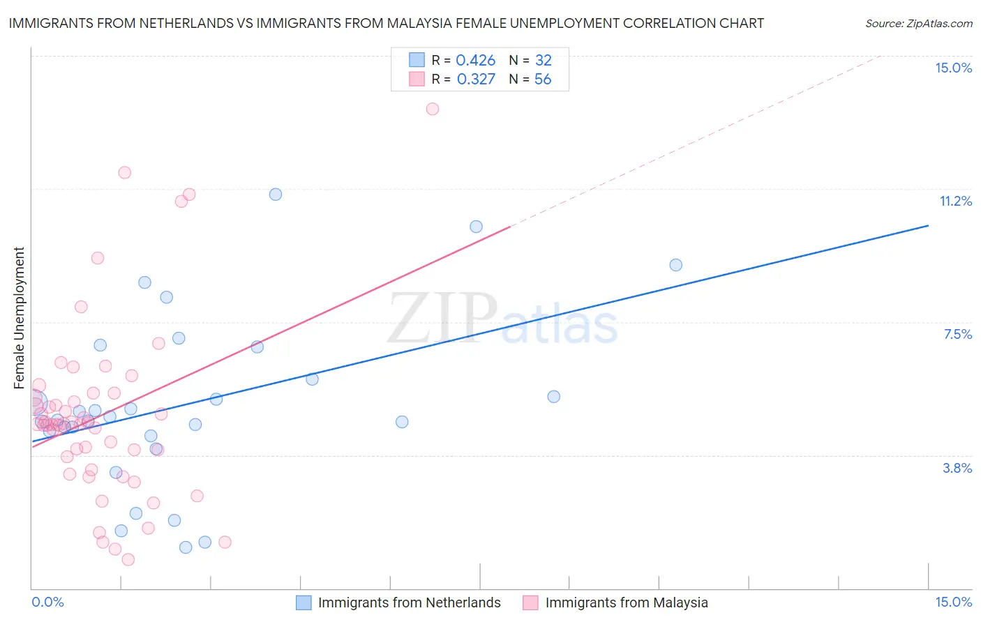 Immigrants from Netherlands vs Immigrants from Malaysia Female Unemployment