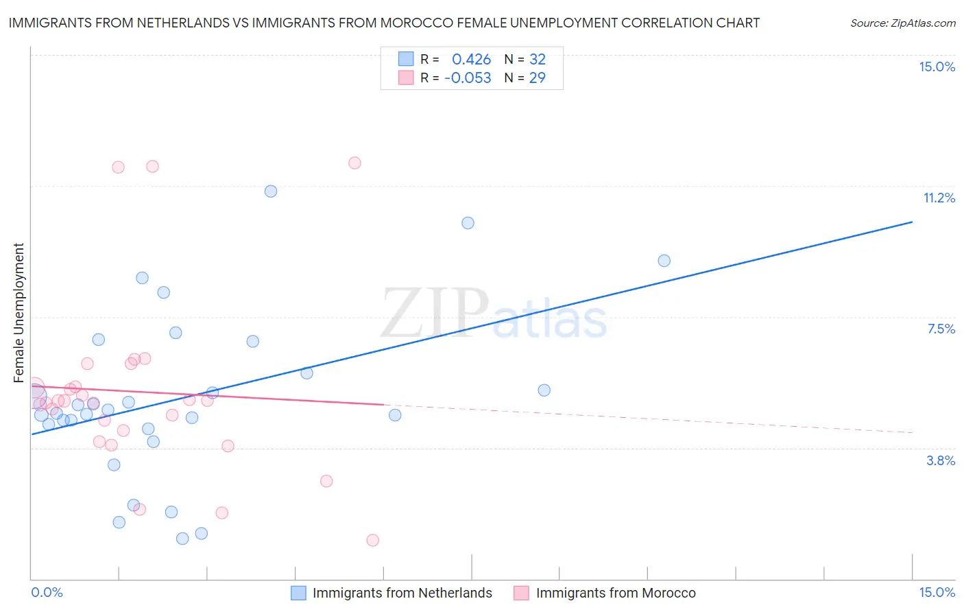 Immigrants from Netherlands vs Immigrants from Morocco Female Unemployment