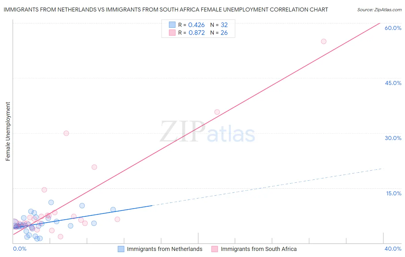Immigrants from Netherlands vs Immigrants from South Africa Female Unemployment