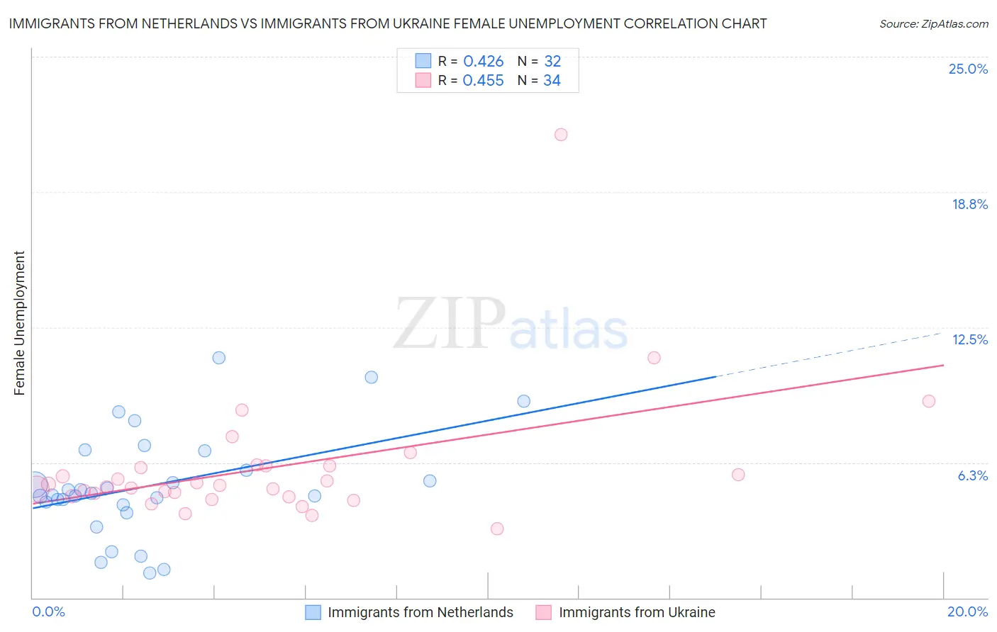 Immigrants from Netherlands vs Immigrants from Ukraine Female Unemployment