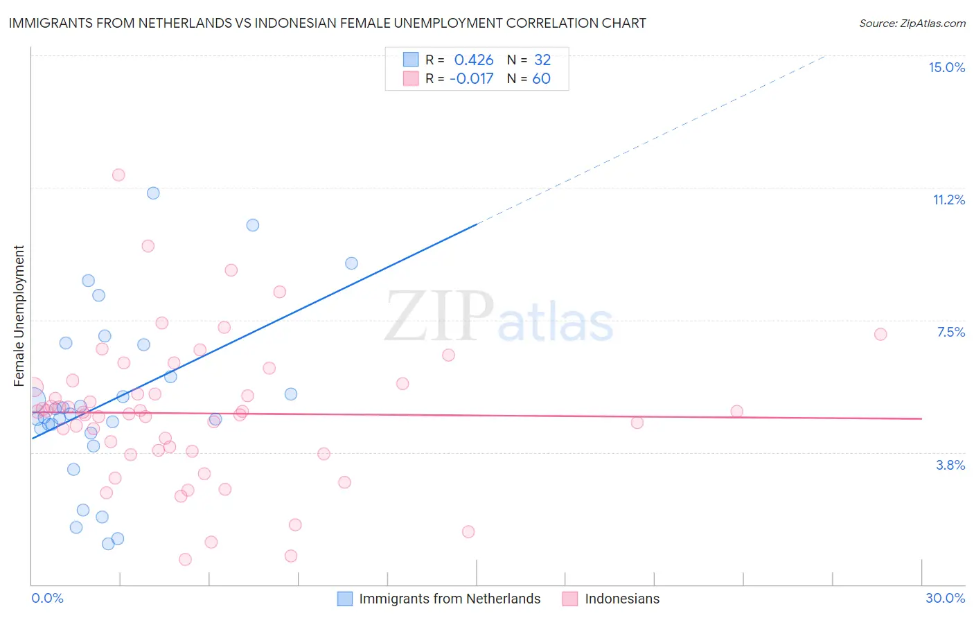 Immigrants from Netherlands vs Indonesian Female Unemployment