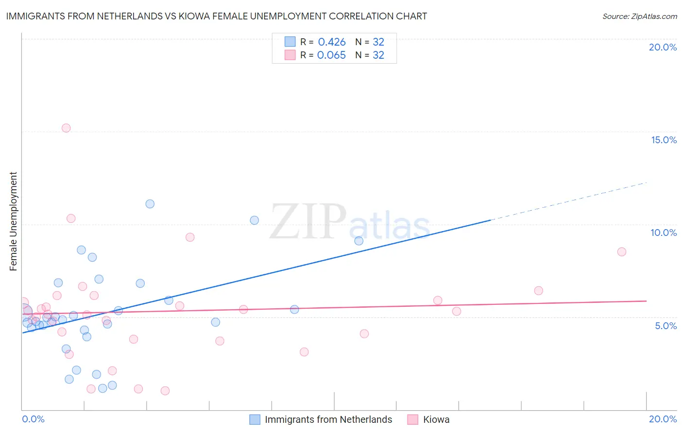 Immigrants from Netherlands vs Kiowa Female Unemployment