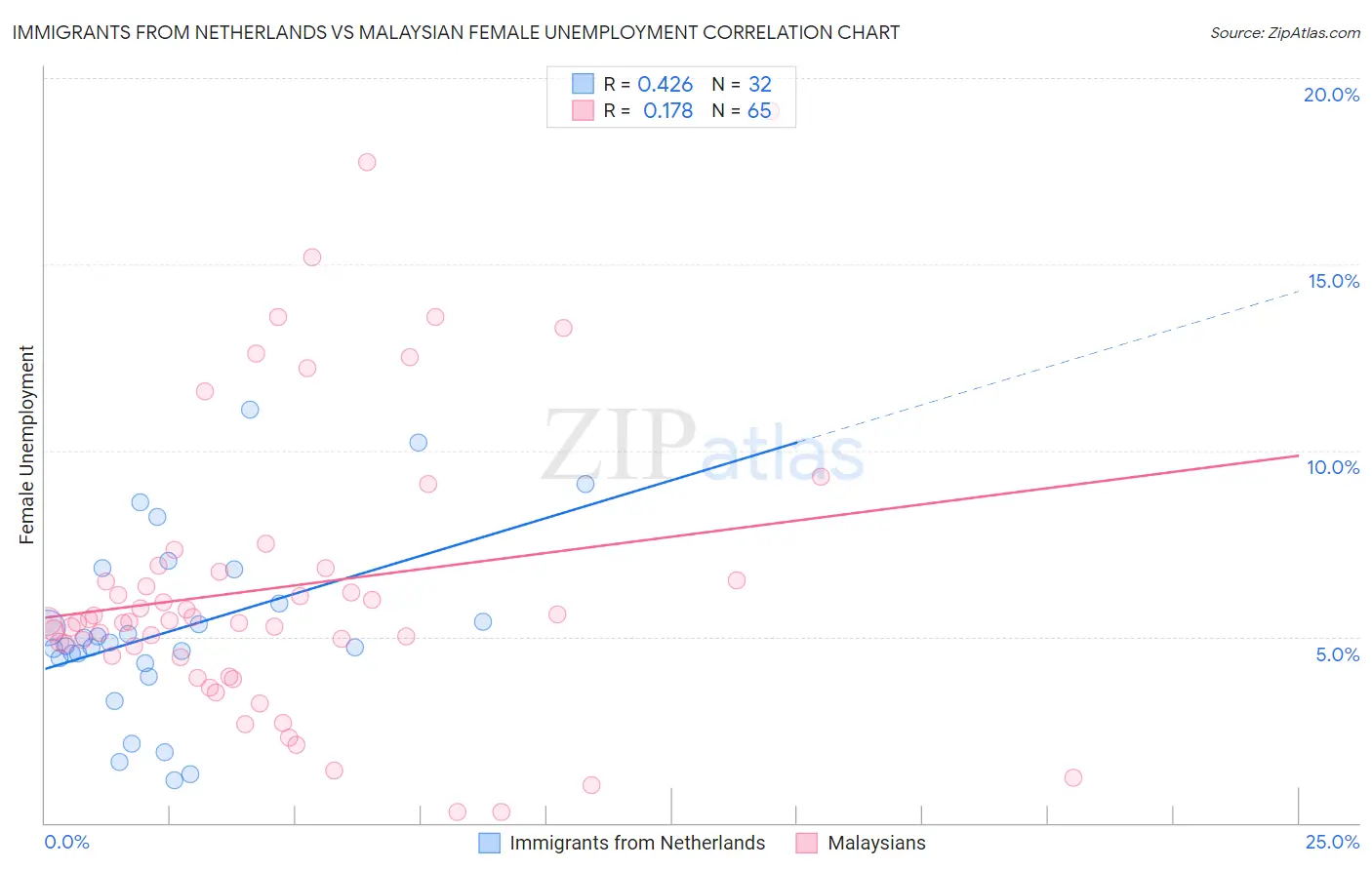 Immigrants from Netherlands vs Malaysian Female Unemployment