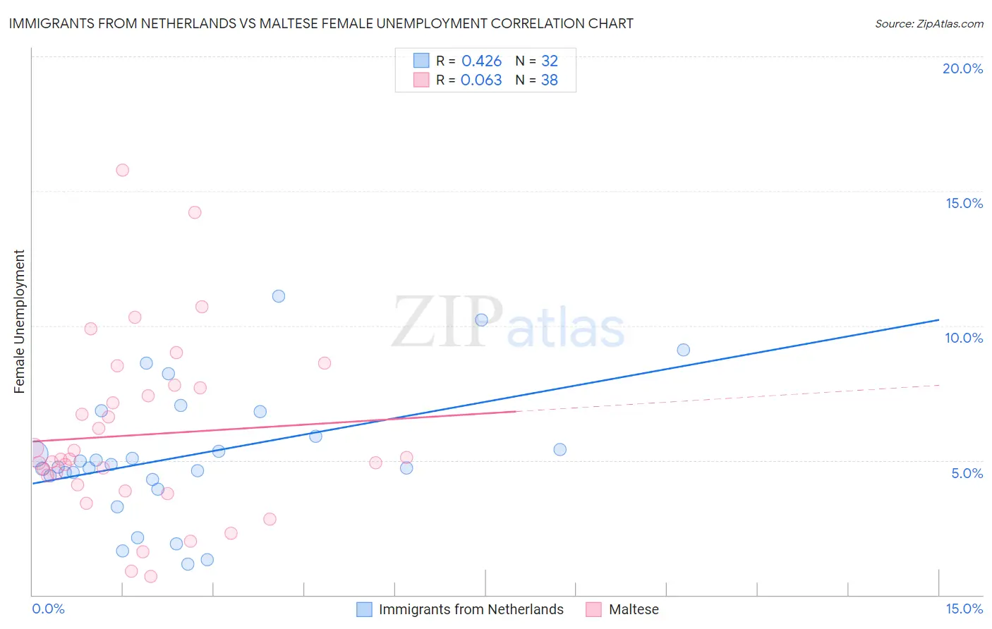 Immigrants from Netherlands vs Maltese Female Unemployment