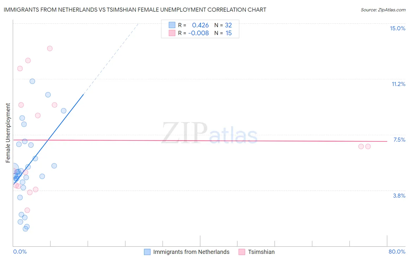 Immigrants from Netherlands vs Tsimshian Female Unemployment