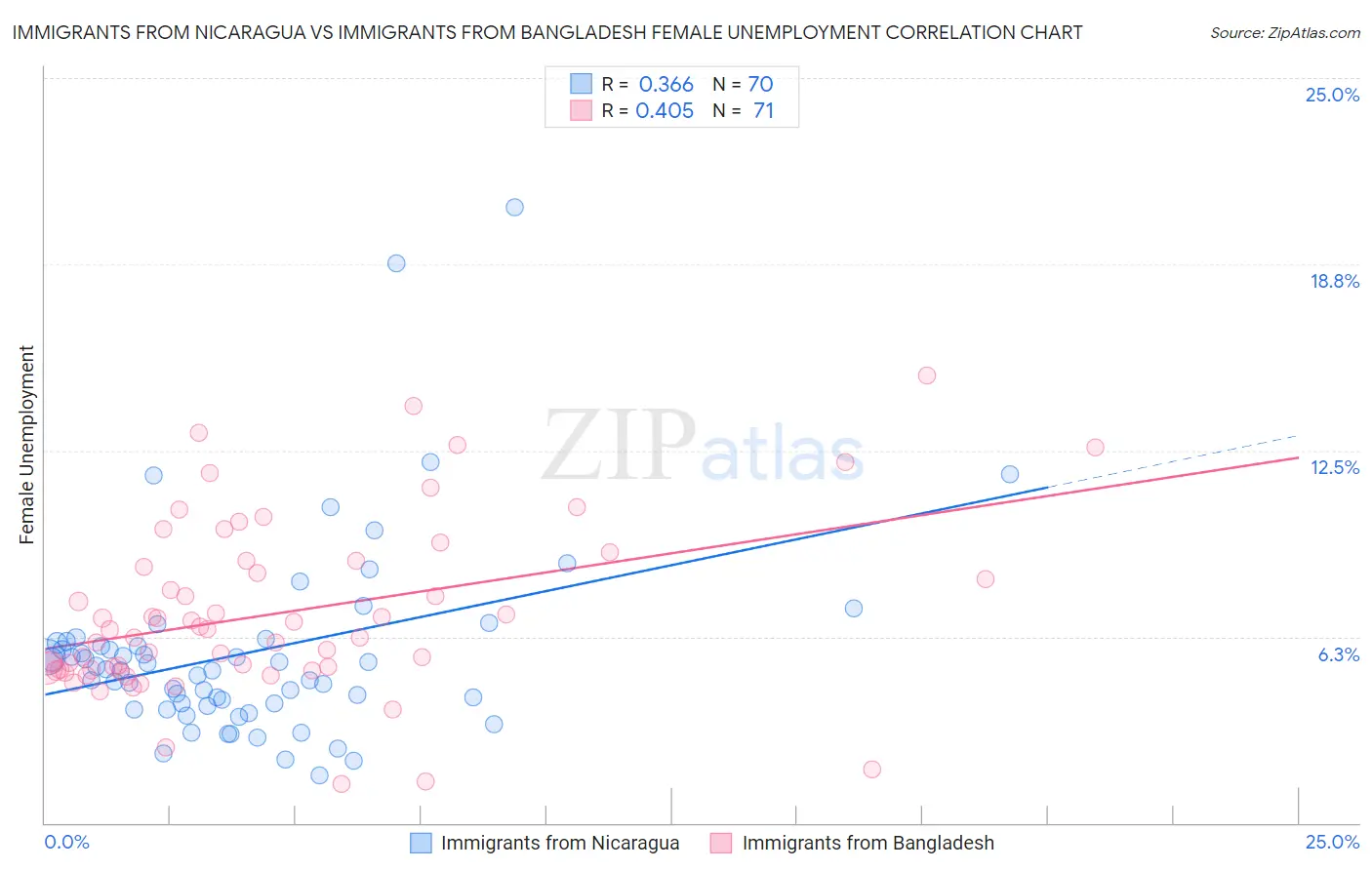 Immigrants from Nicaragua vs Immigrants from Bangladesh Female Unemployment