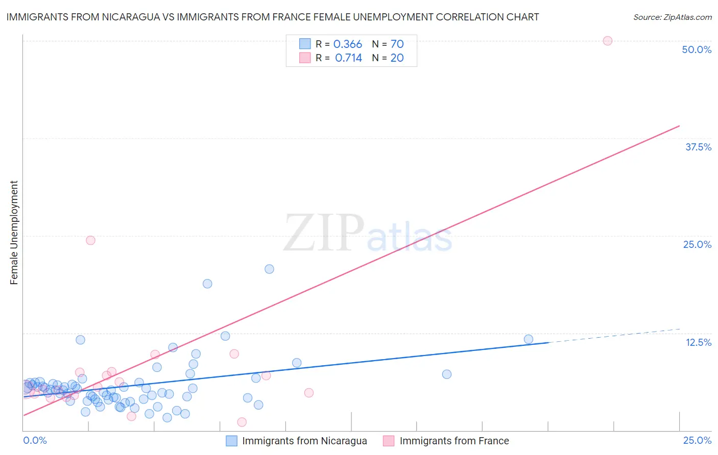 Immigrants from Nicaragua vs Immigrants from France Female Unemployment