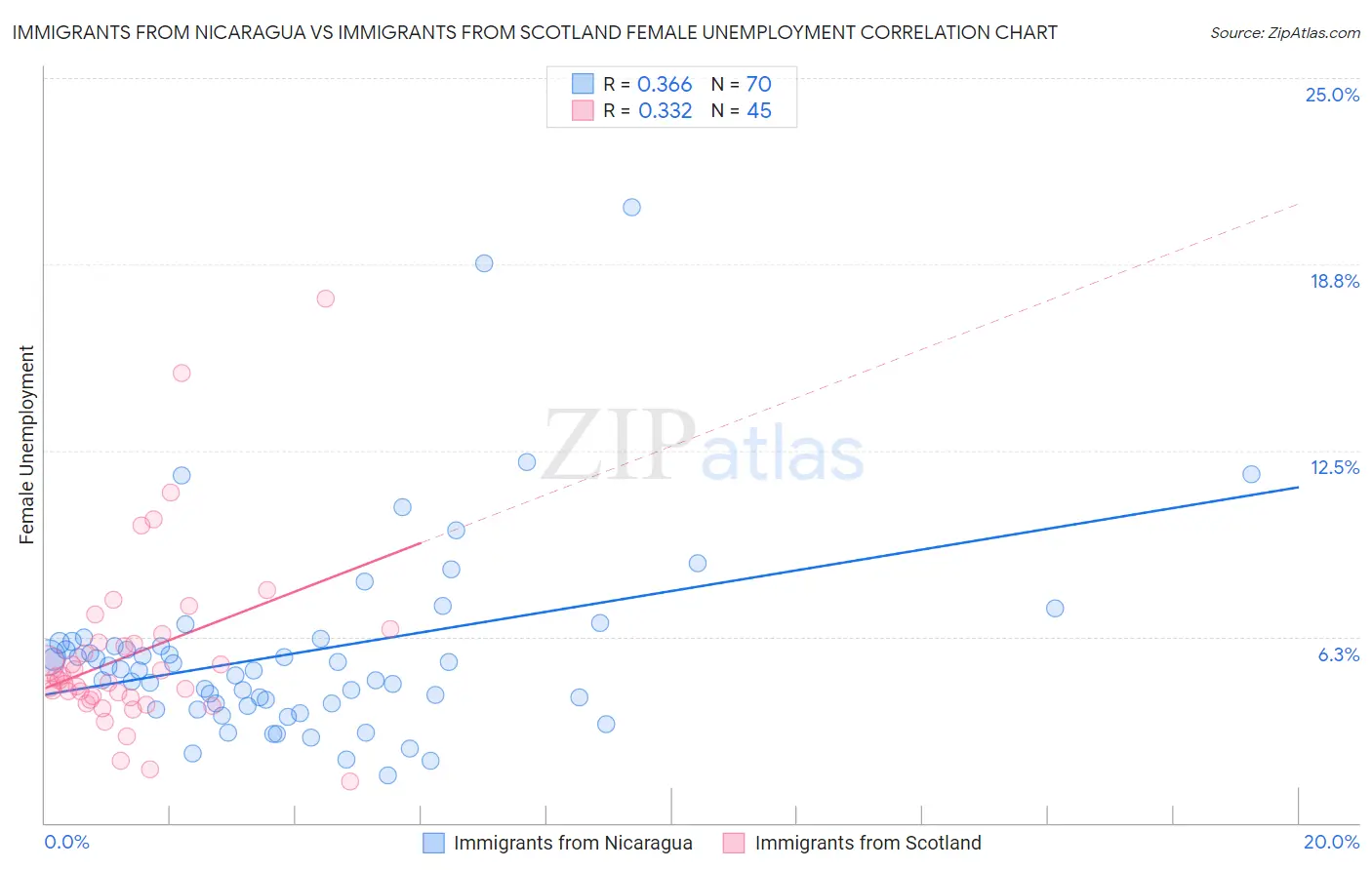 Immigrants from Nicaragua vs Immigrants from Scotland Female Unemployment
