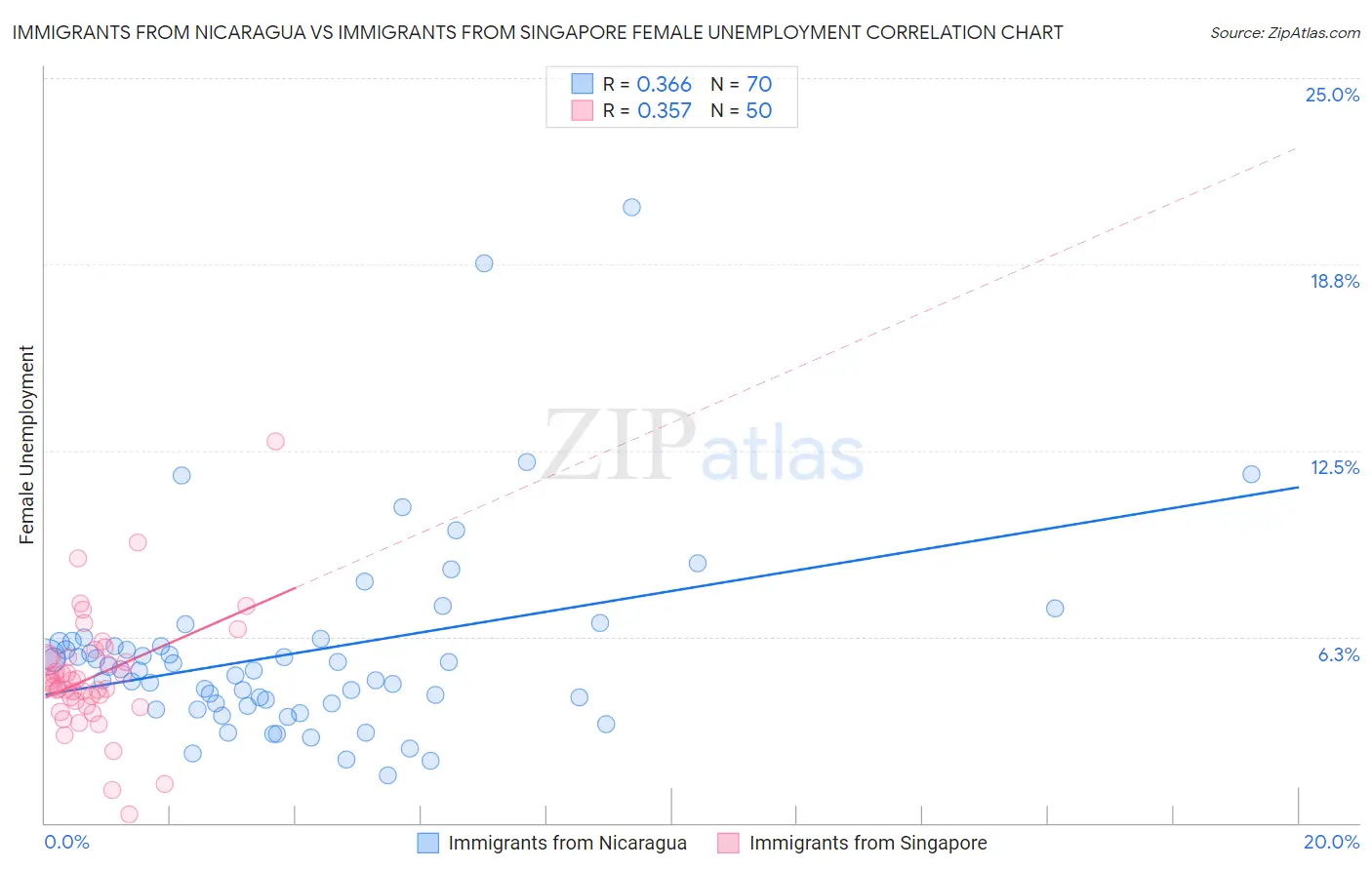 Immigrants from Nicaragua vs Immigrants from Singapore Female Unemployment