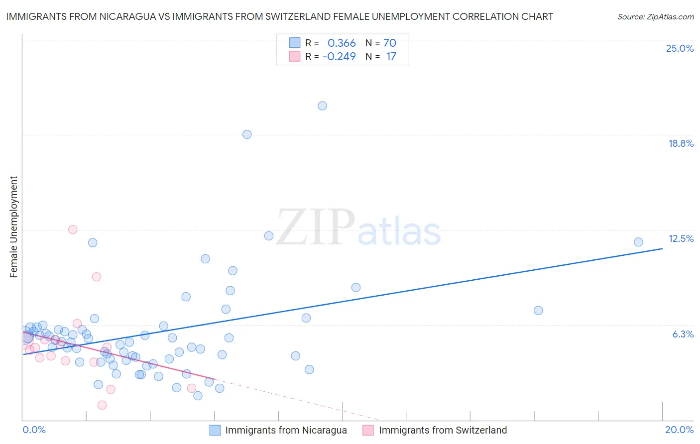 Immigrants from Nicaragua vs Immigrants from Switzerland Female Unemployment
