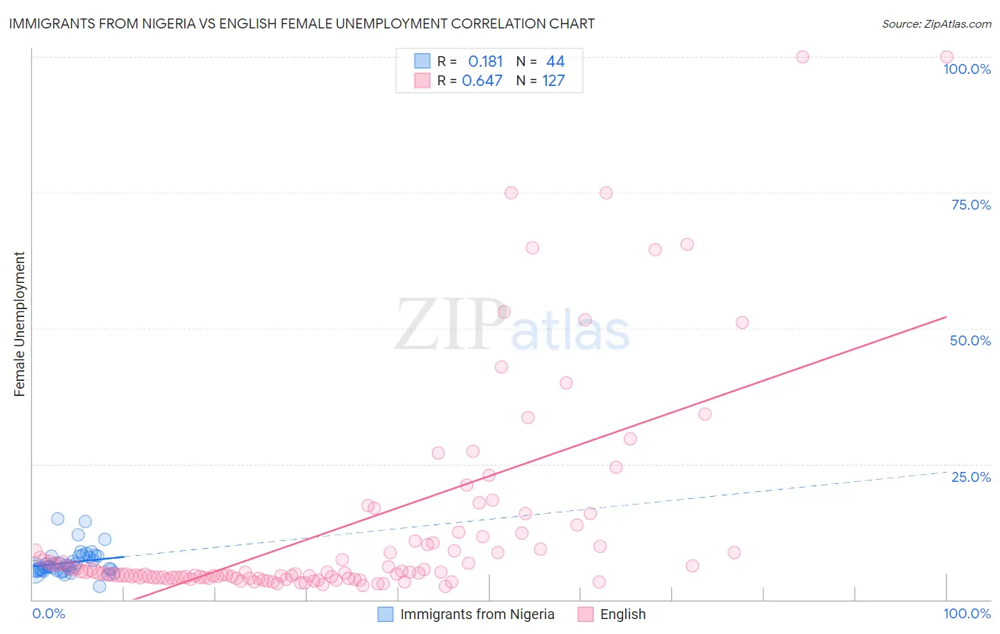 Immigrants from Nigeria vs English Female Unemployment