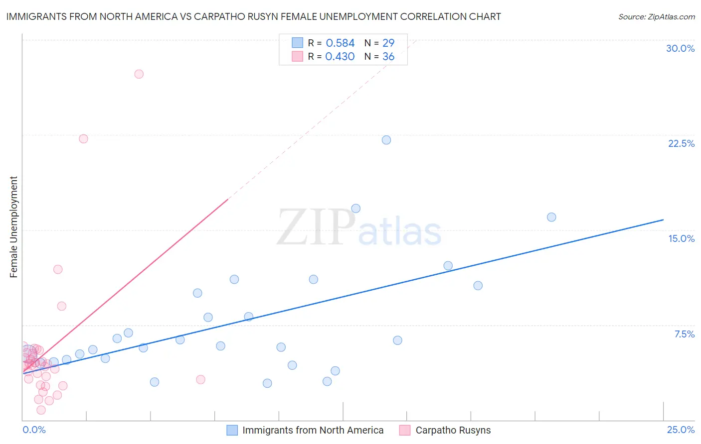 Immigrants from North America vs Carpatho Rusyn Female Unemployment