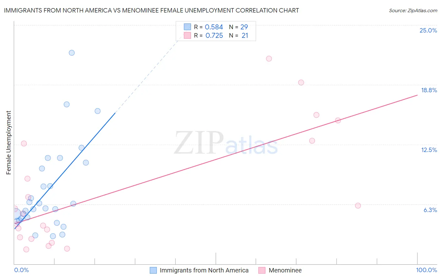 Immigrants from North America vs Menominee Female Unemployment