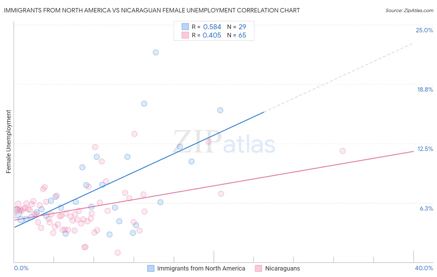 Immigrants from North America vs Nicaraguan Female Unemployment