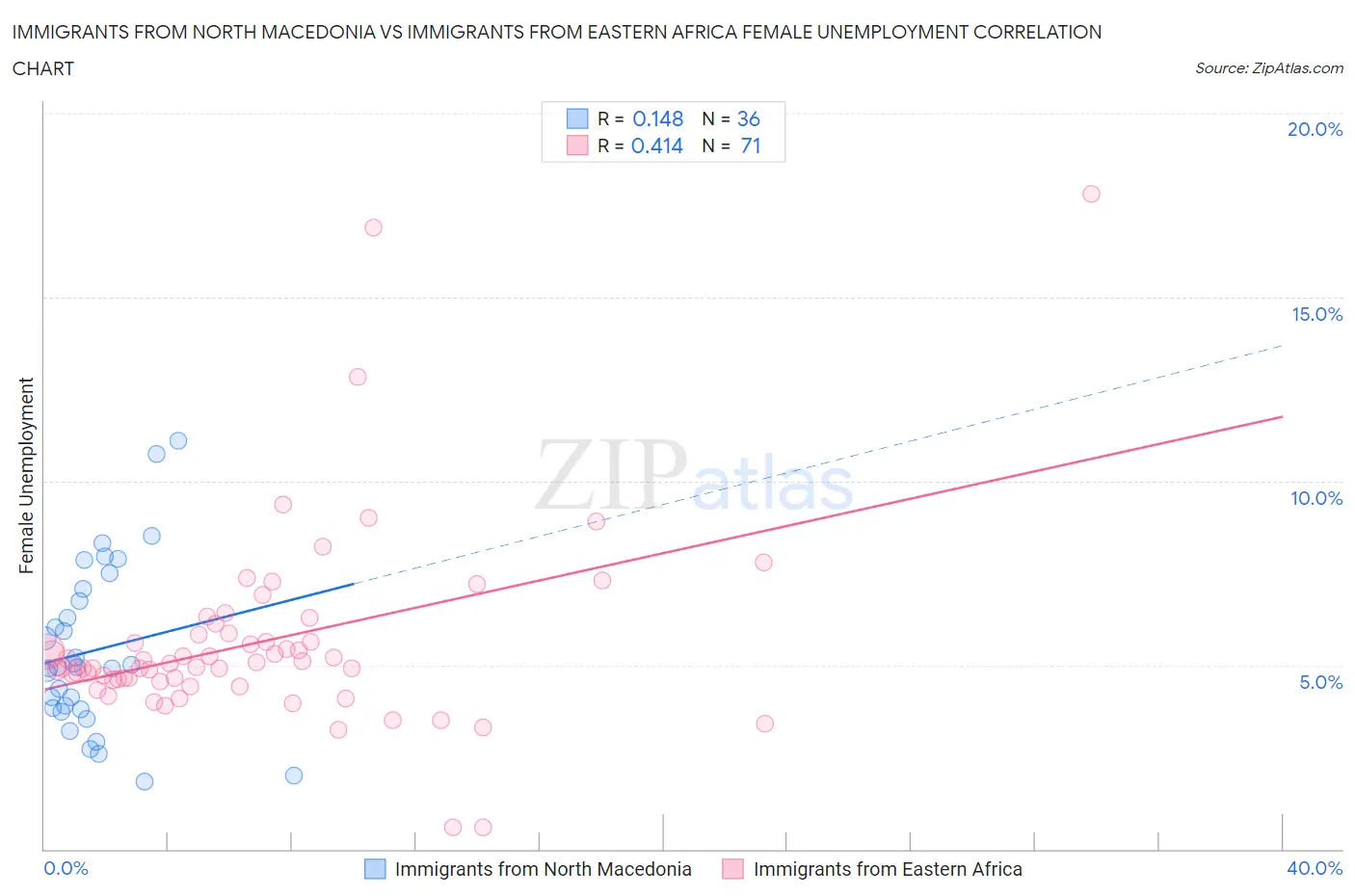 Immigrants from North Macedonia vs Immigrants from Eastern Africa Female Unemployment