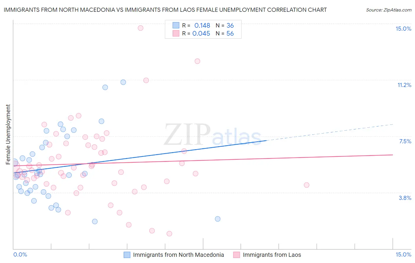 Immigrants from North Macedonia vs Immigrants from Laos Female Unemployment