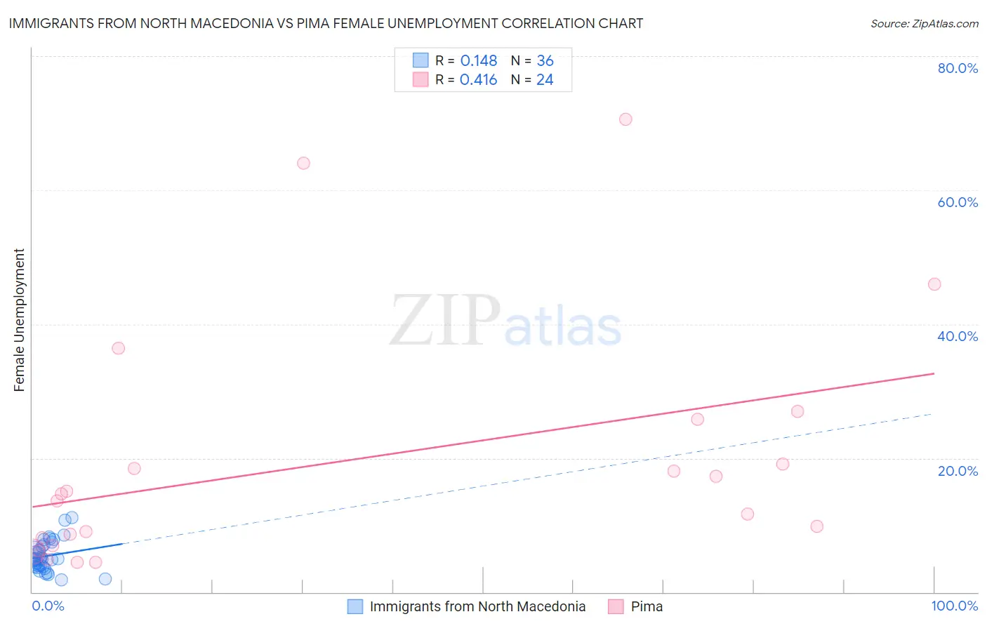 Immigrants from North Macedonia vs Pima Female Unemployment