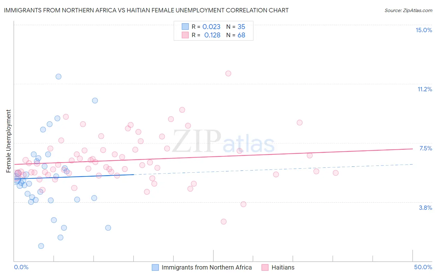 Immigrants from Northern Africa vs Haitian Female Unemployment