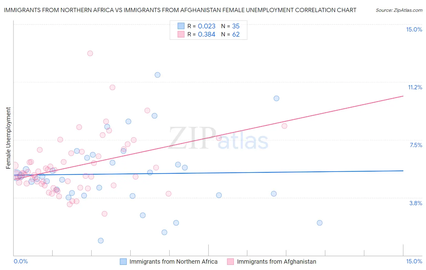 Immigrants from Northern Africa vs Immigrants from Afghanistan Female Unemployment