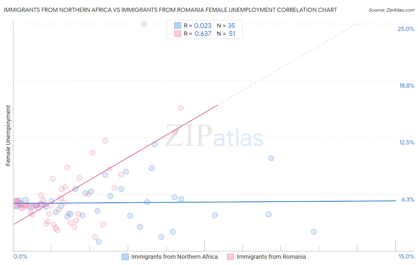 Immigrants from Northern Africa vs Immigrants from Romania Female Unemployment