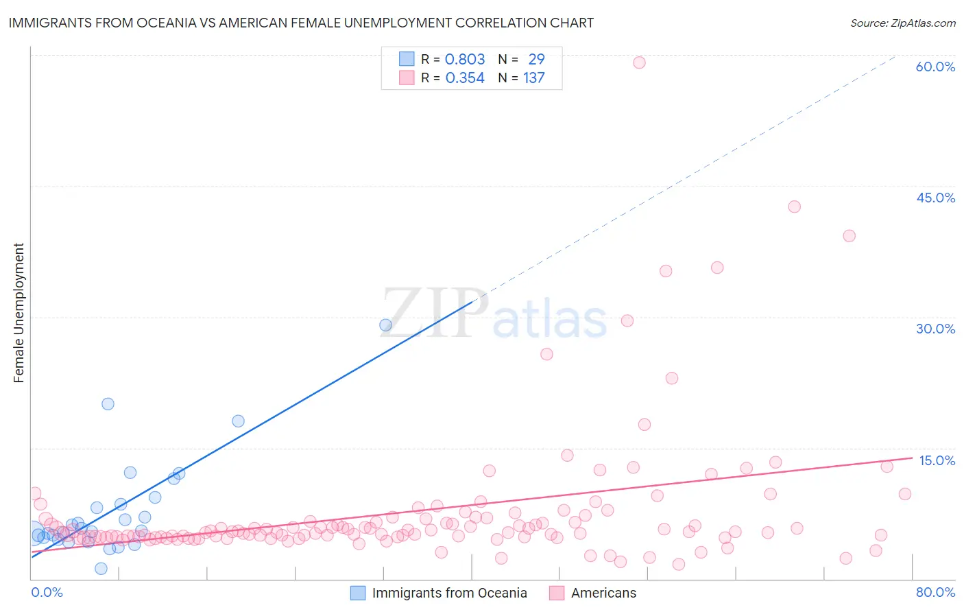 Immigrants from Oceania vs American Female Unemployment