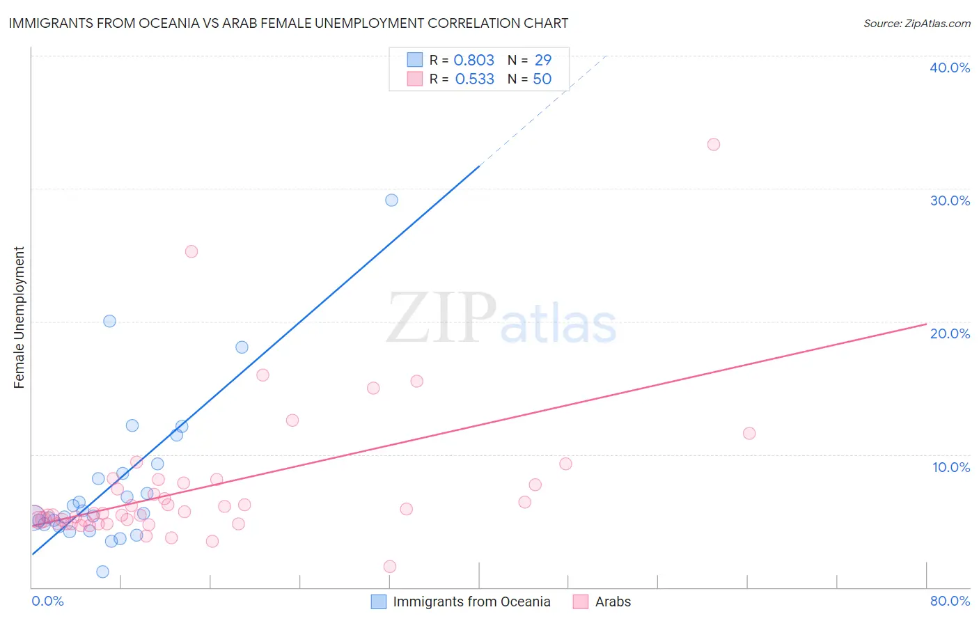 Immigrants from Oceania vs Arab Female Unemployment