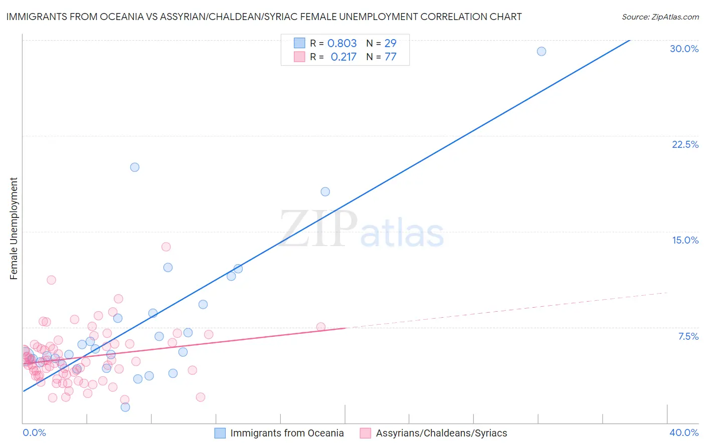 Immigrants from Oceania vs Assyrian/Chaldean/Syriac Female Unemployment