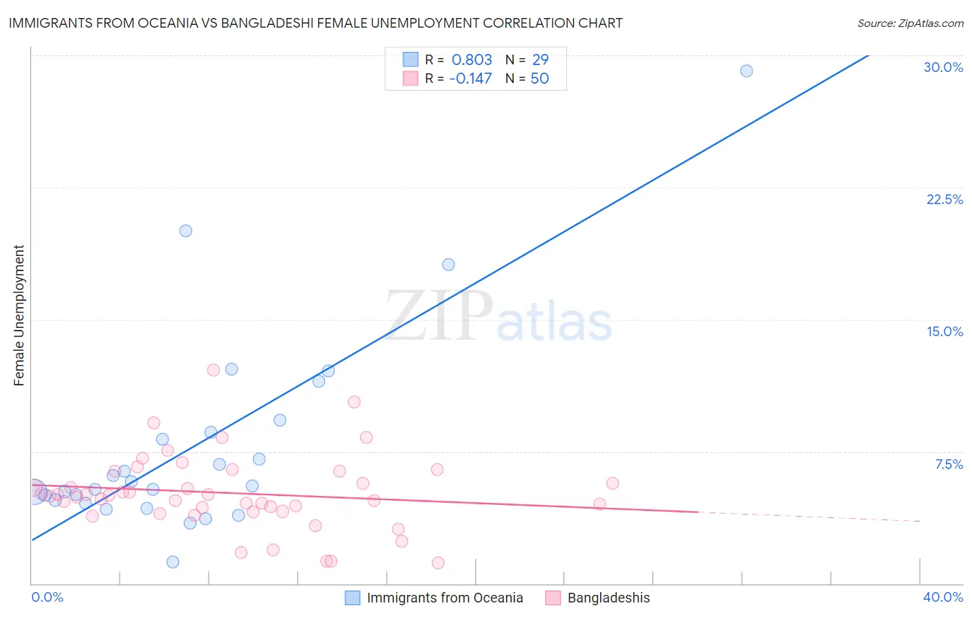 Immigrants from Oceania vs Bangladeshi Female Unemployment