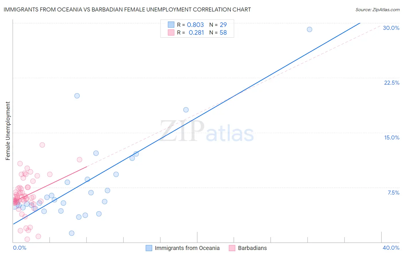 Immigrants from Oceania vs Barbadian Female Unemployment