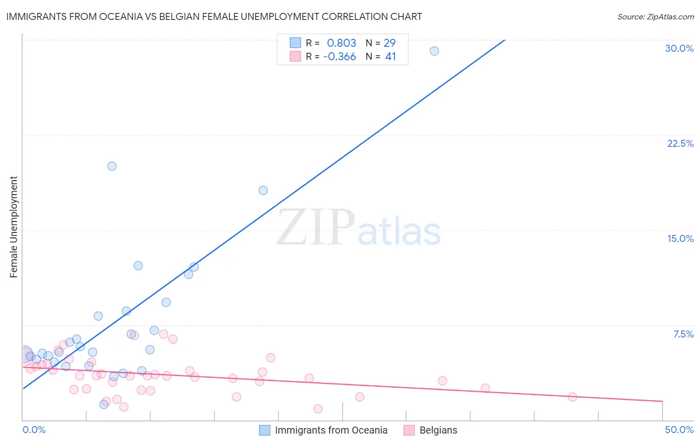 Immigrants from Oceania vs Belgian Female Unemployment