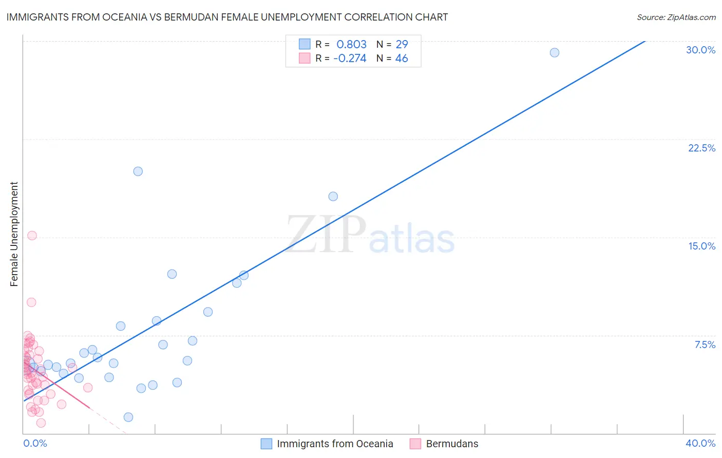 Immigrants from Oceania vs Bermudan Female Unemployment