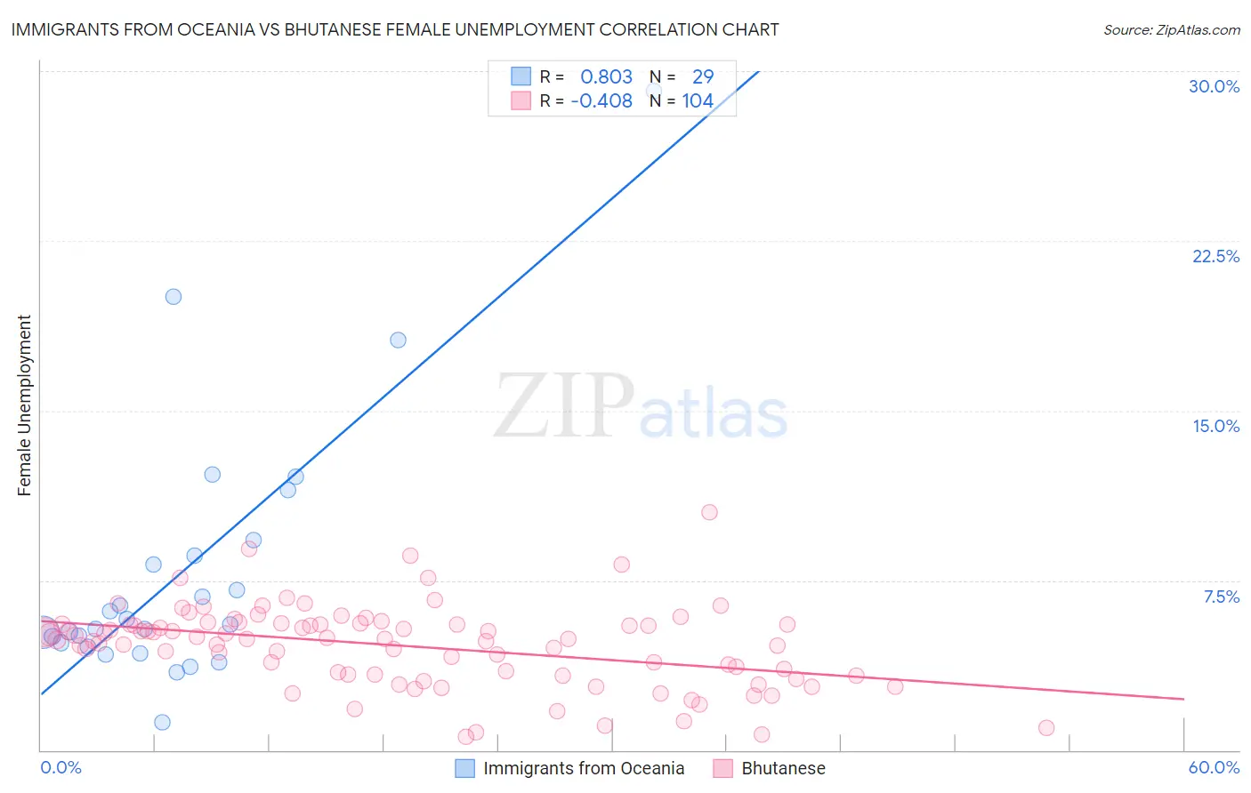 Immigrants from Oceania vs Bhutanese Female Unemployment