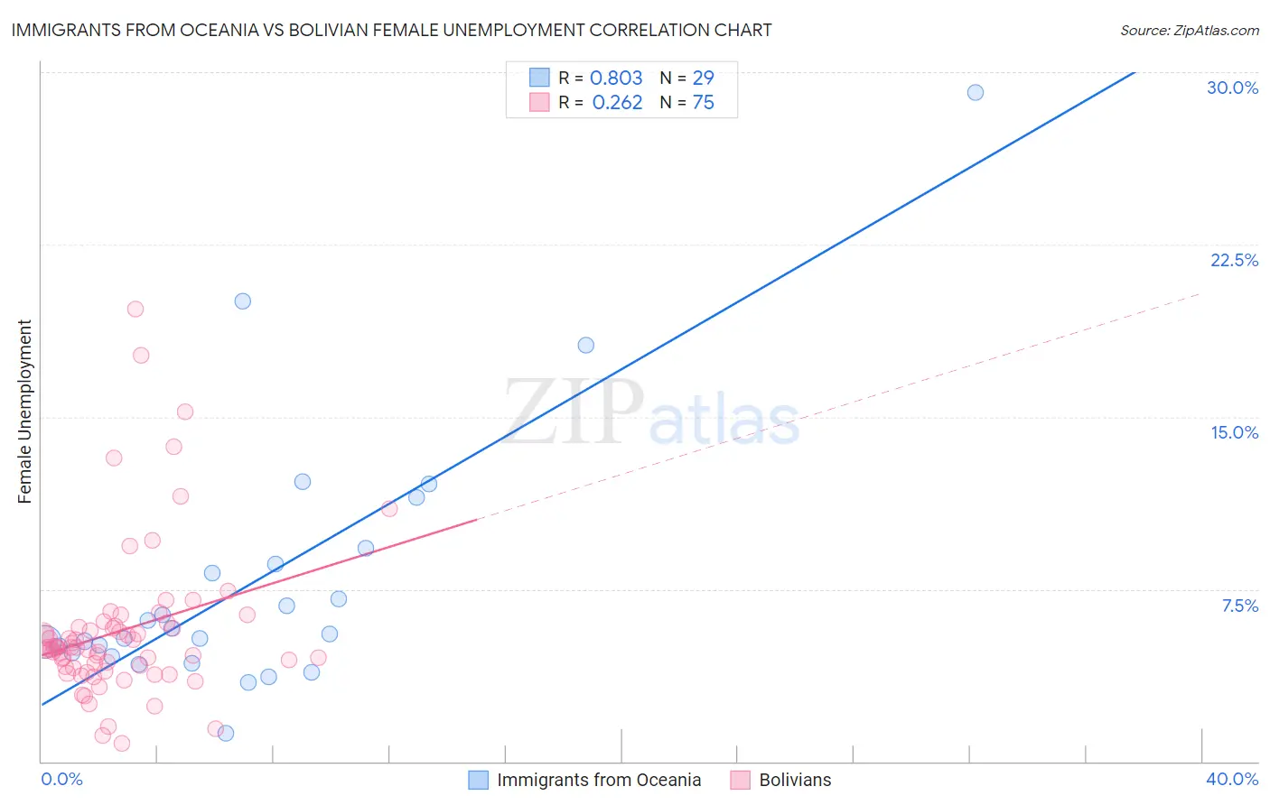 Immigrants from Oceania vs Bolivian Female Unemployment