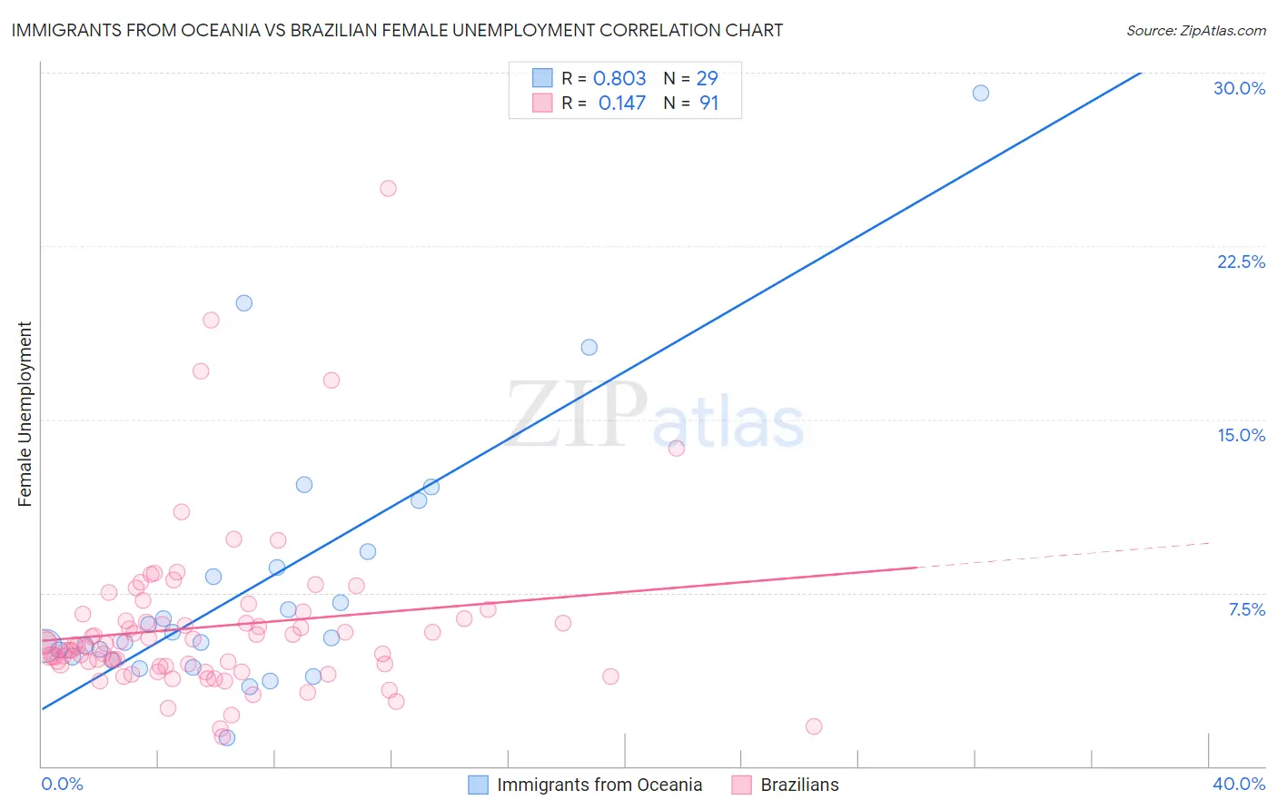 Immigrants from Oceania vs Brazilian Female Unemployment