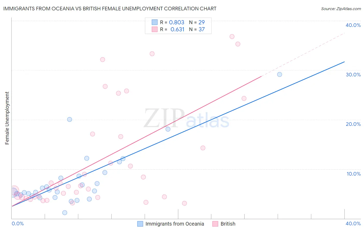 Immigrants from Oceania vs British Female Unemployment