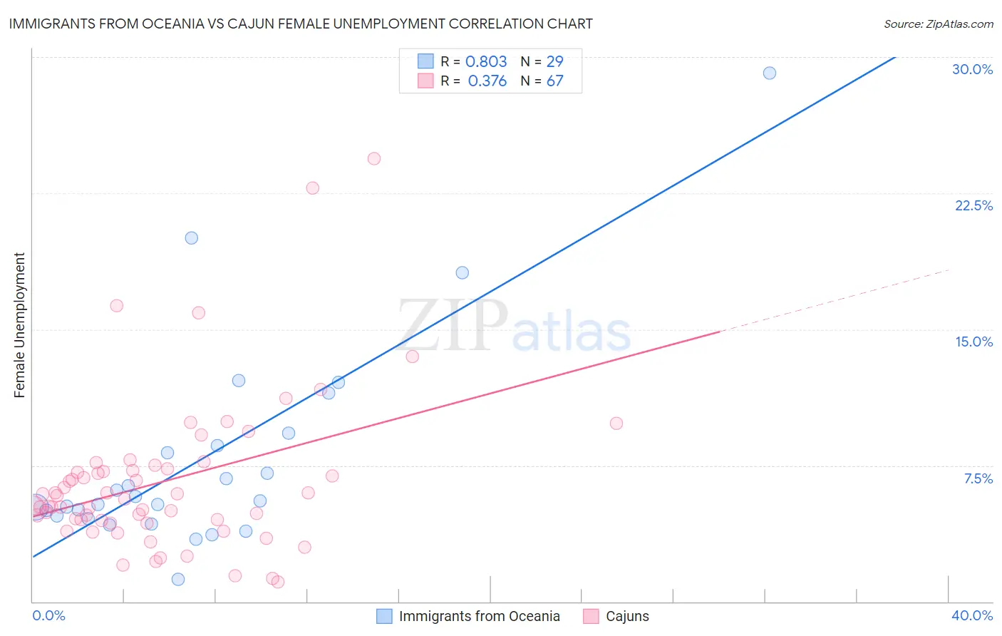 Immigrants from Oceania vs Cajun Female Unemployment