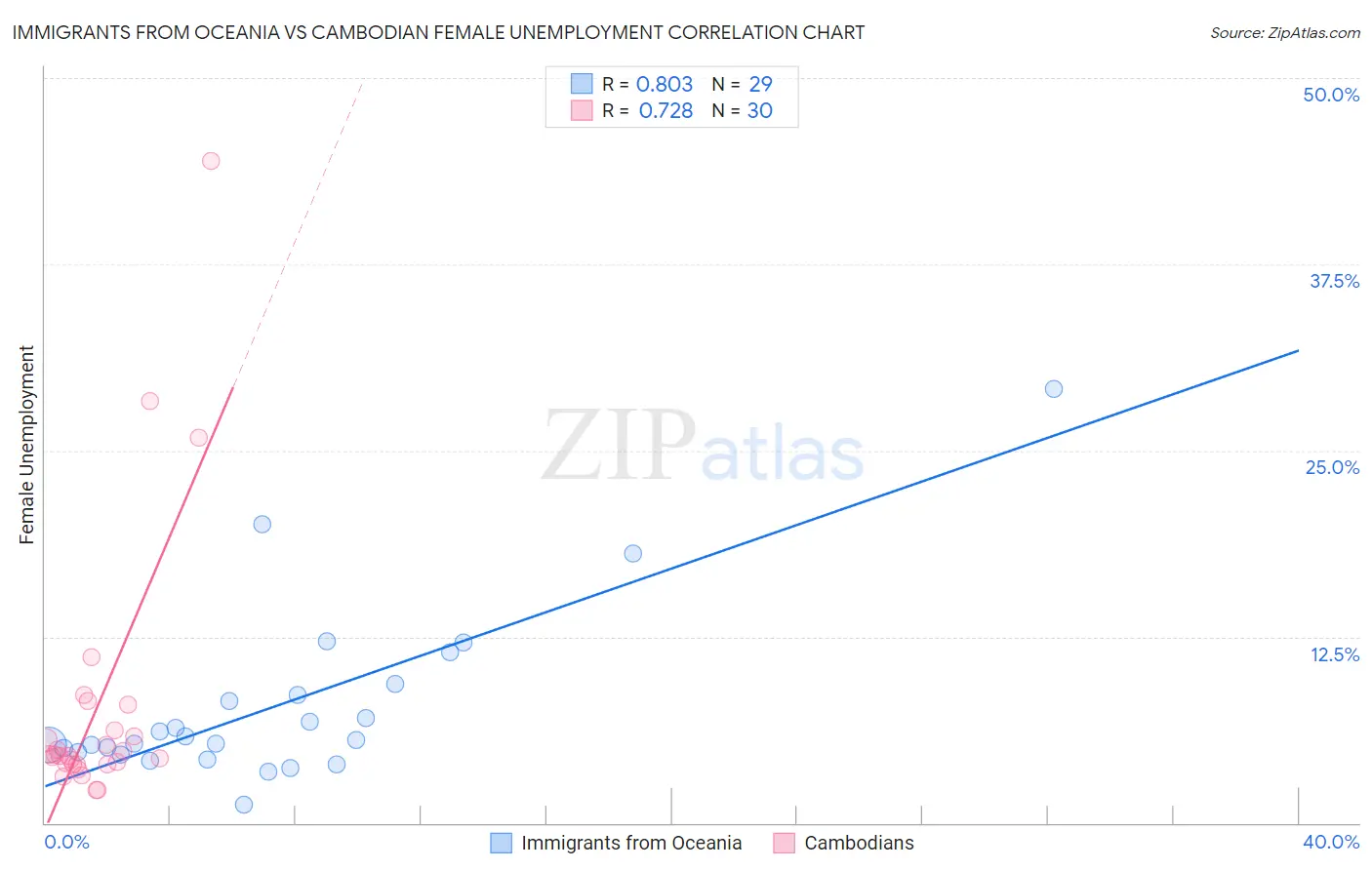 Immigrants from Oceania vs Cambodian Female Unemployment