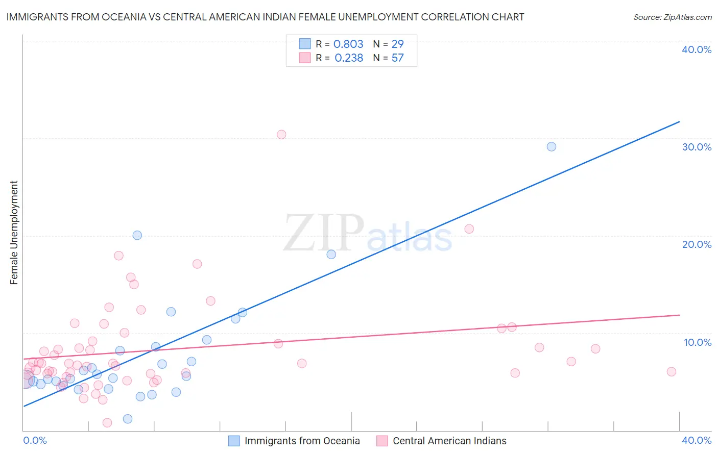 Immigrants from Oceania vs Central American Indian Female Unemployment