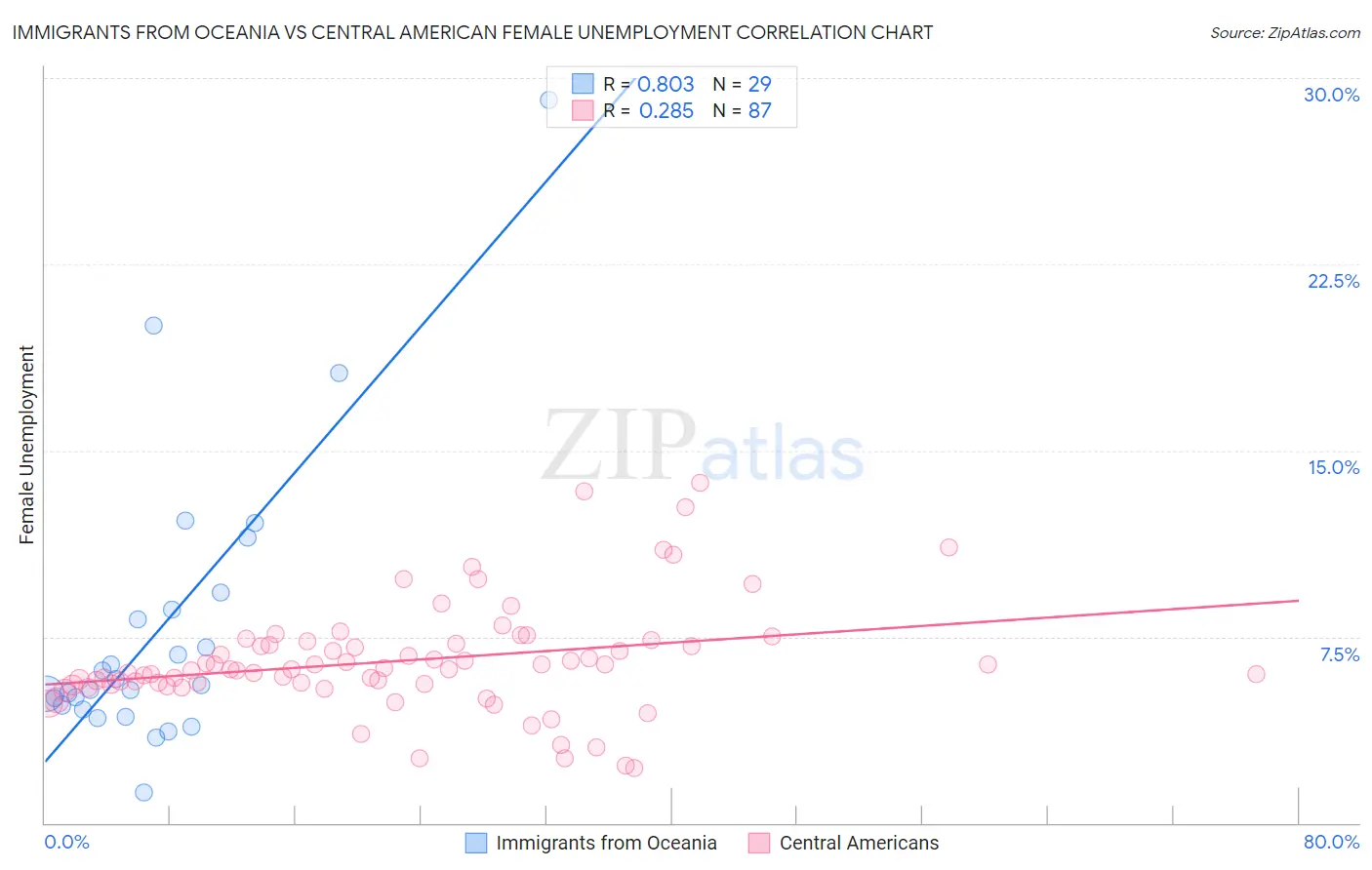 Immigrants from Oceania vs Central American Female Unemployment