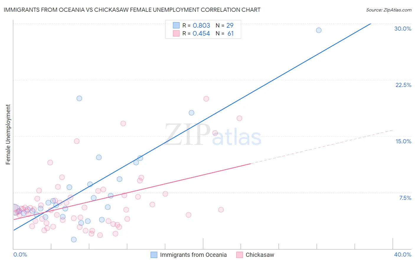 Immigrants from Oceania vs Chickasaw Female Unemployment