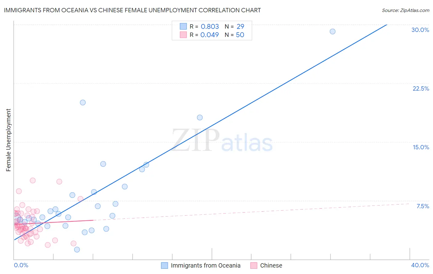 Immigrants from Oceania vs Chinese Female Unemployment