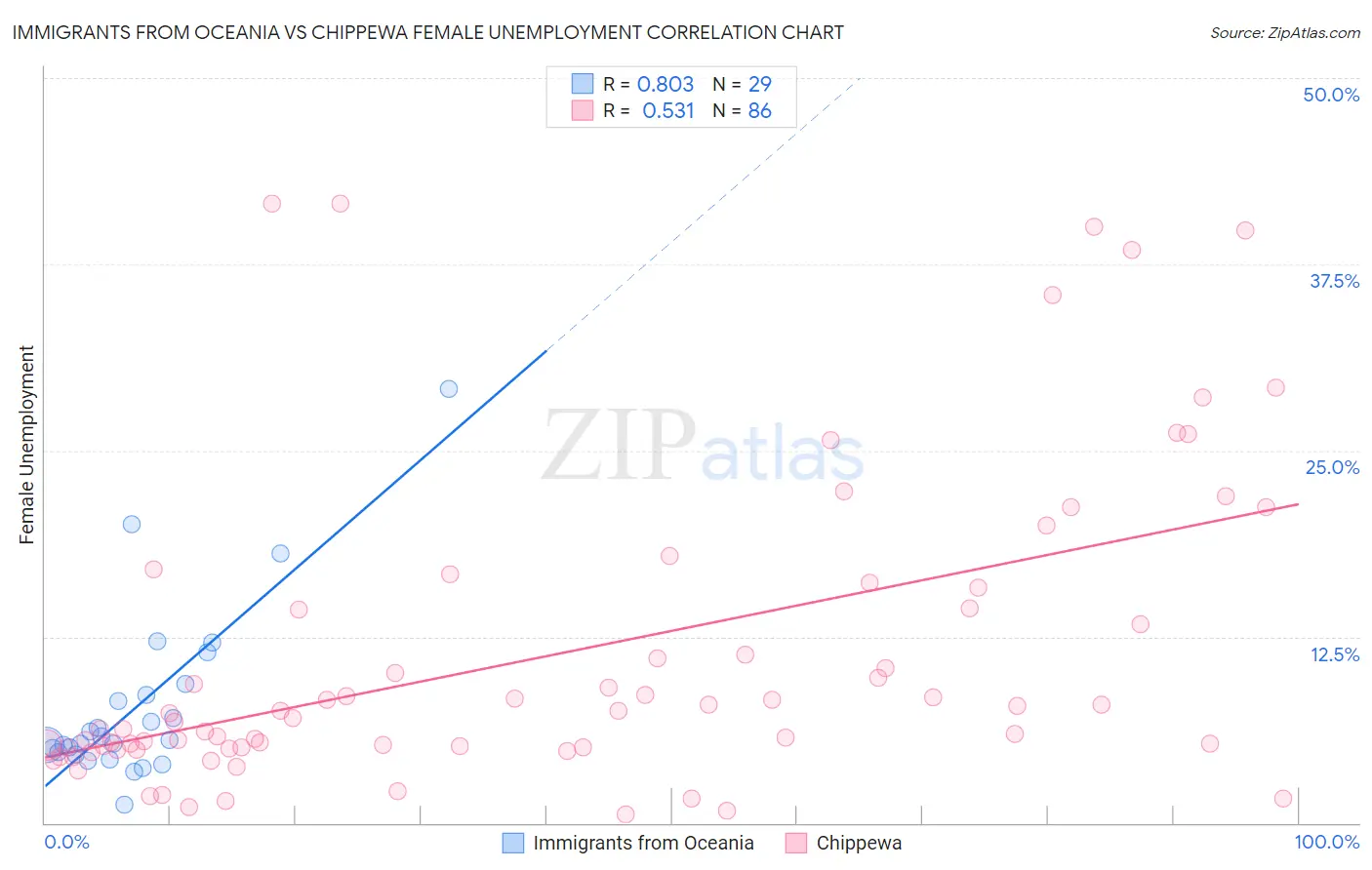 Immigrants from Oceania vs Chippewa Female Unemployment