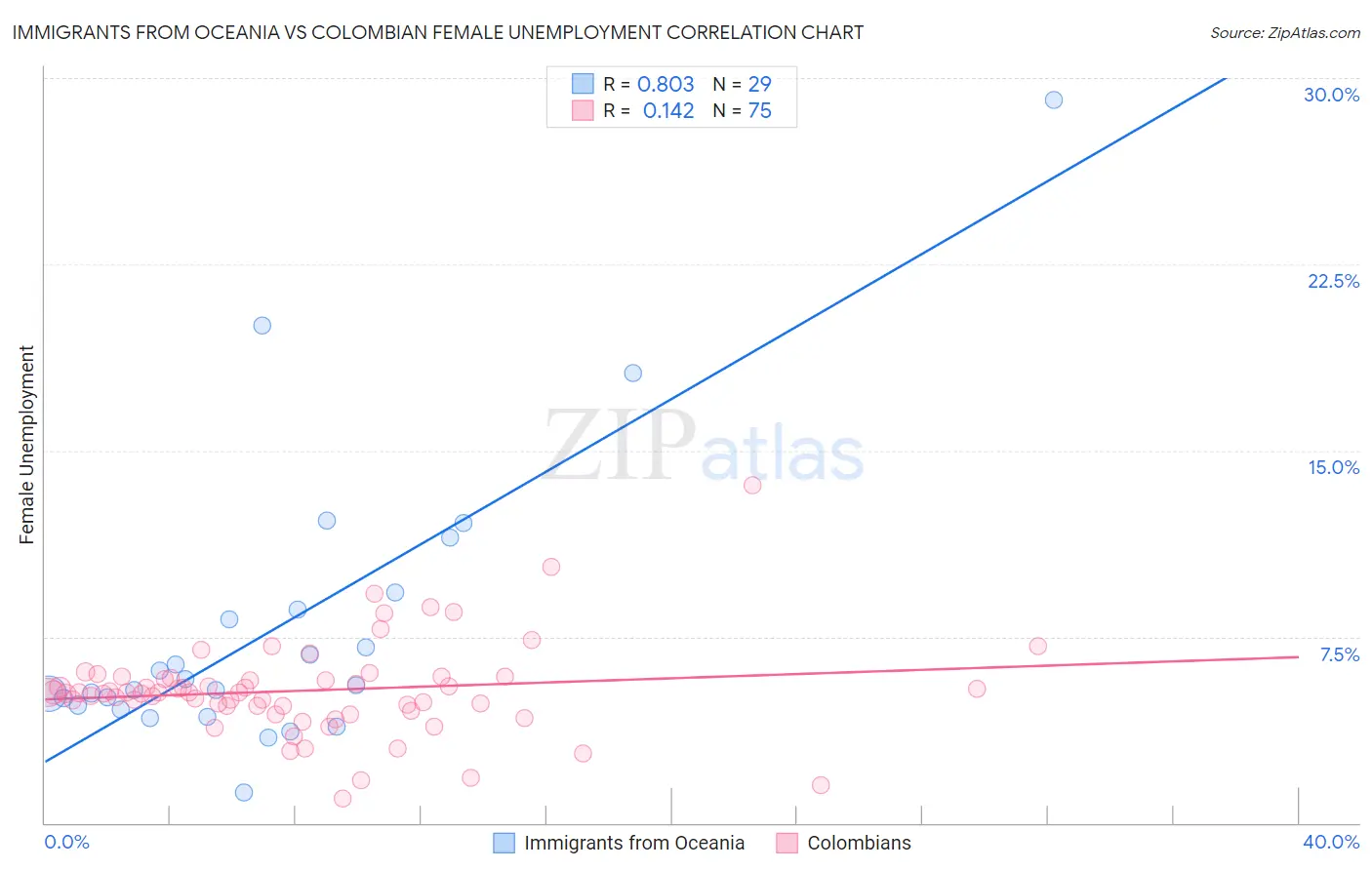 Immigrants from Oceania vs Colombian Female Unemployment